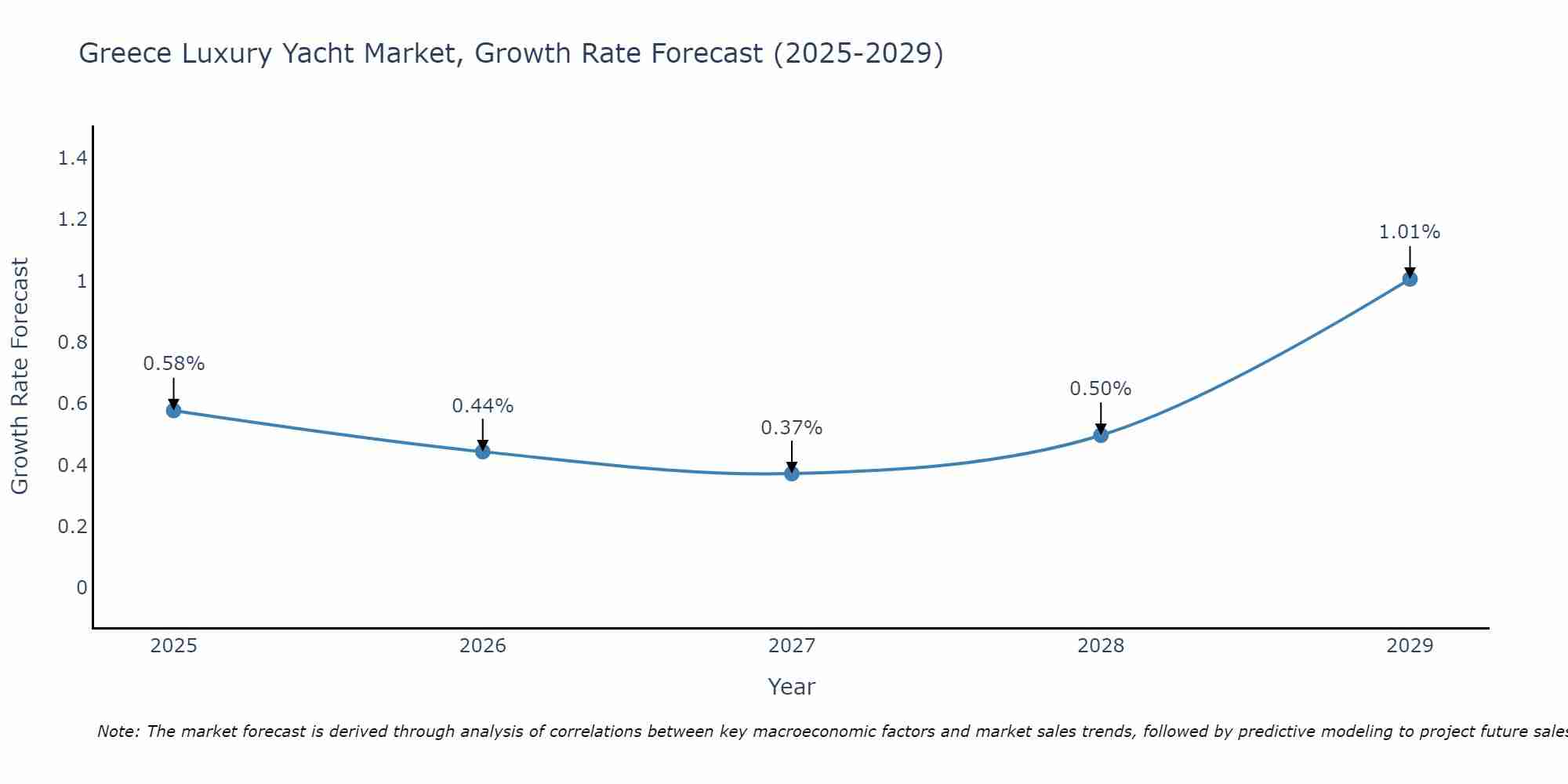 Greece Luxury Yacht Market Growth Rate