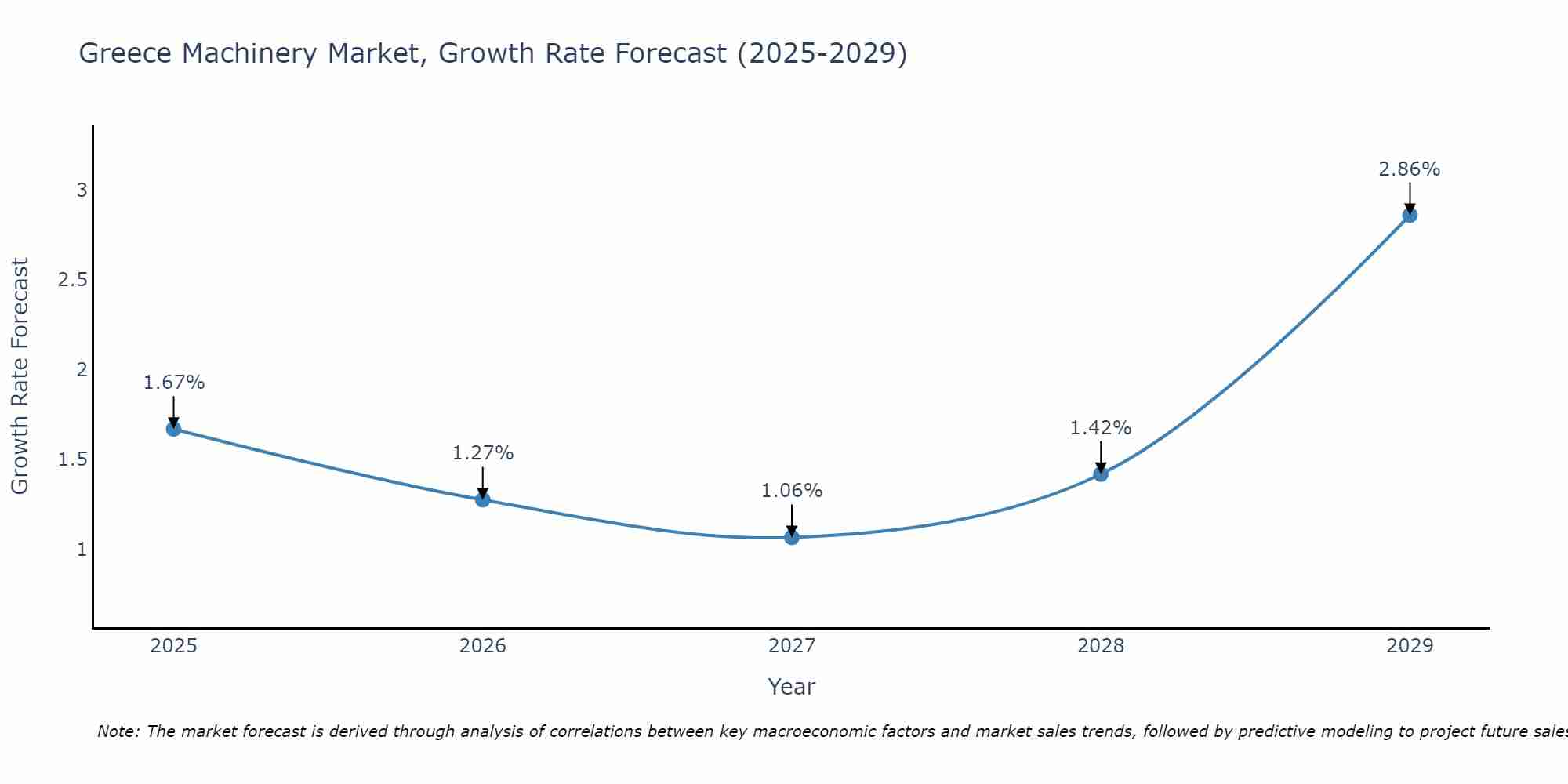 Greece Machinery Market Growth Rate