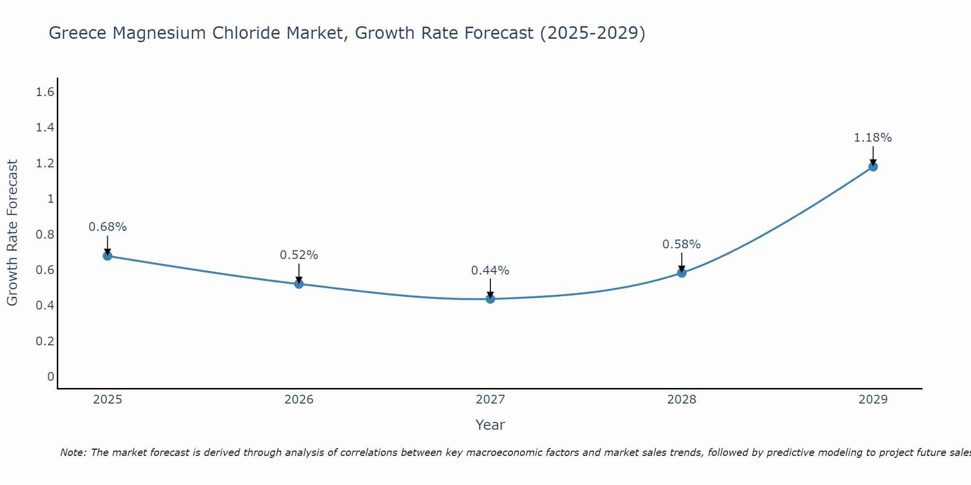 Greece Magnesium Chloride Market Growth Rate