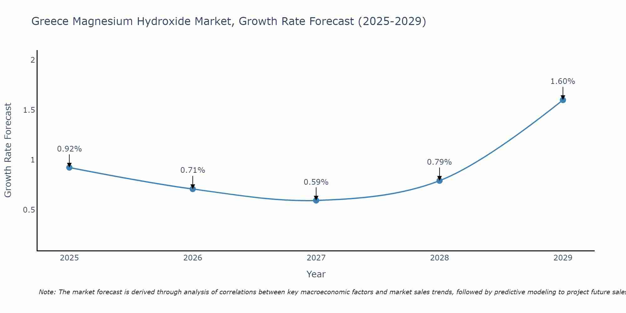 Greece Magnesium Hydroxide Market Size Growth Rate