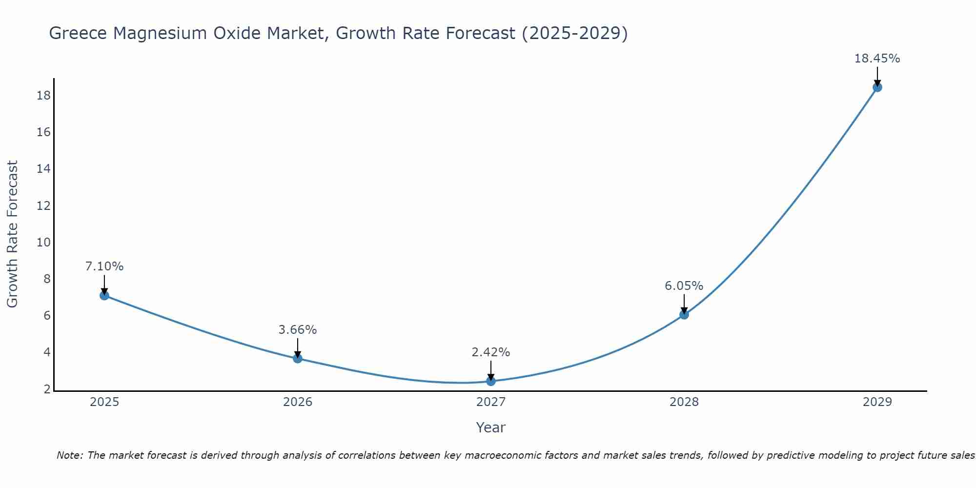 Greece Magnesium Oxide Market Size Growth Rate
