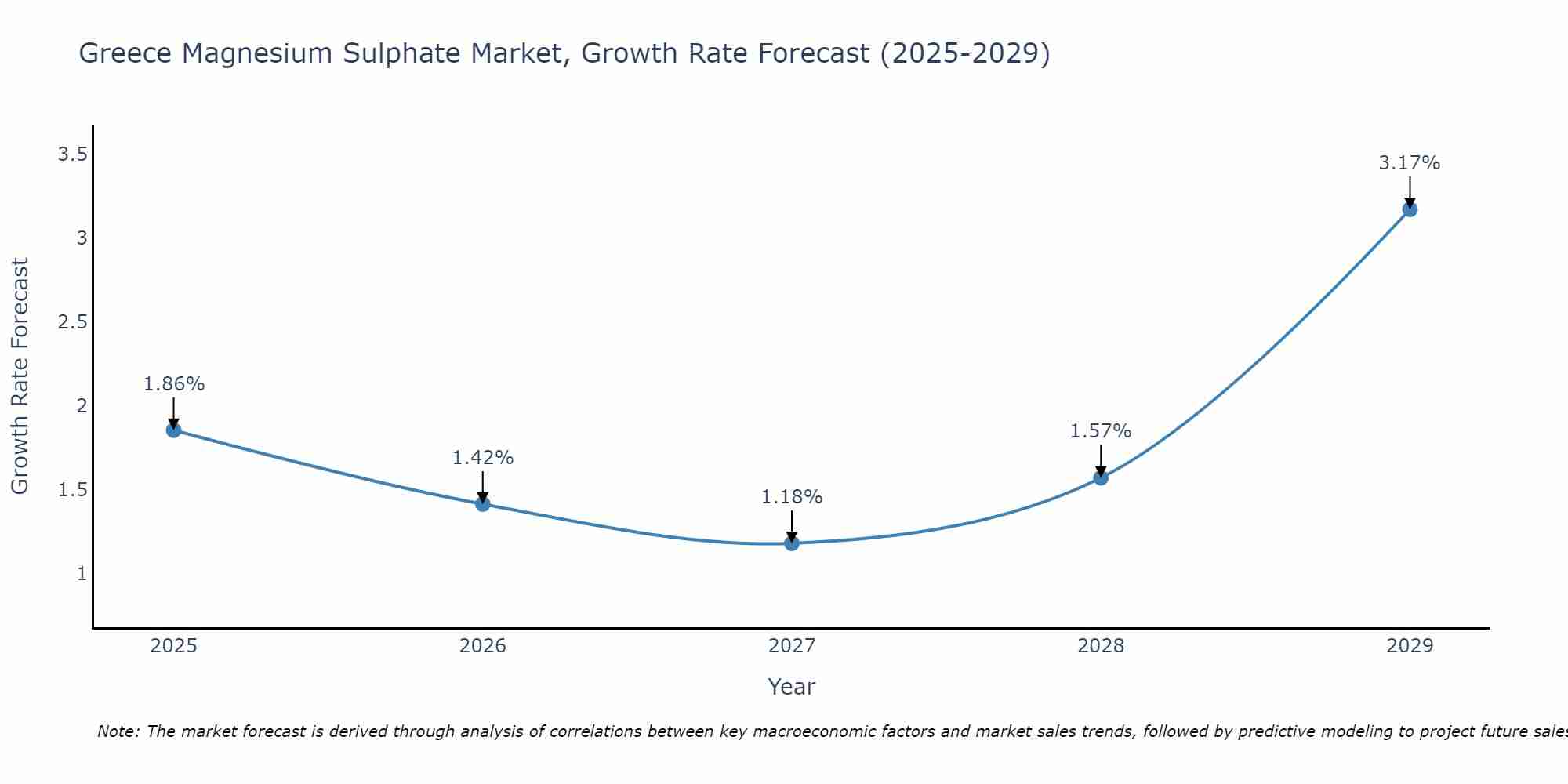 Greece Magnesium Sulphate Market Growth Rate