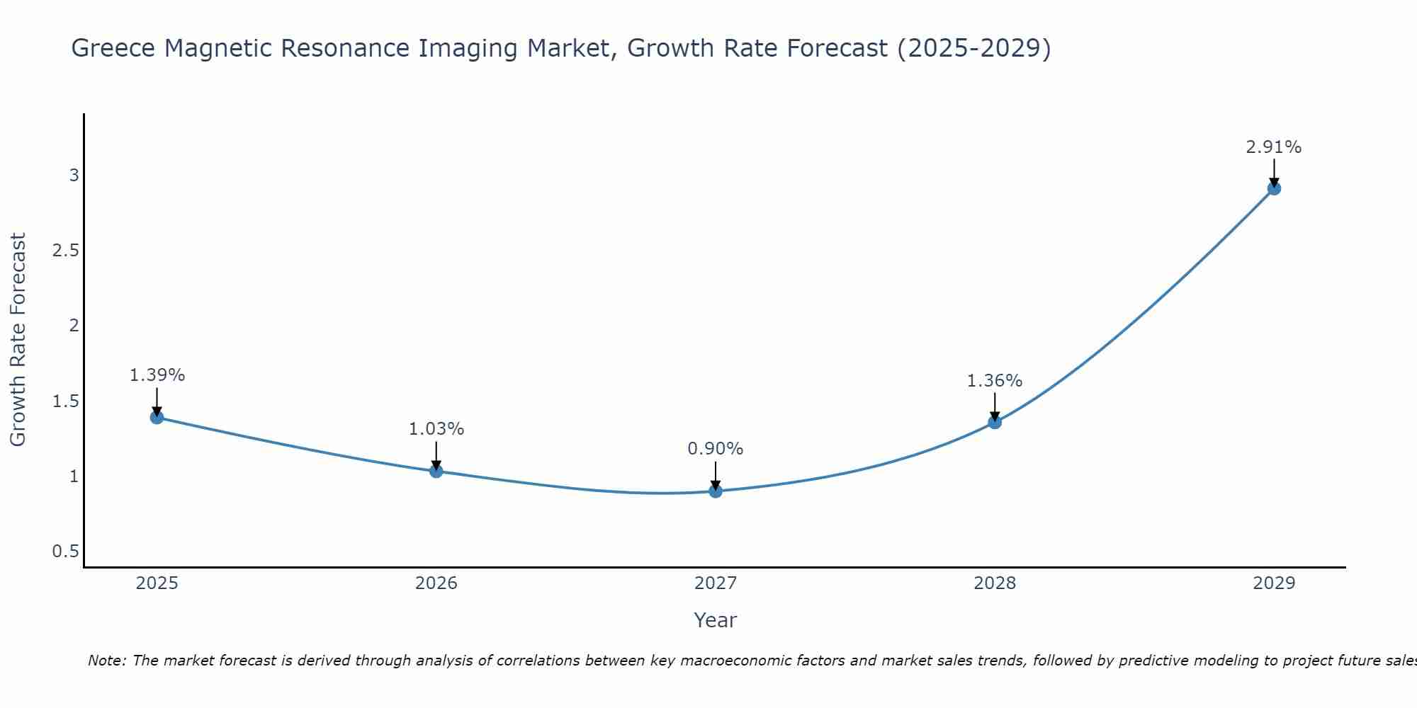 Greece Magnetic Resonance Imaging Market Growth Rate