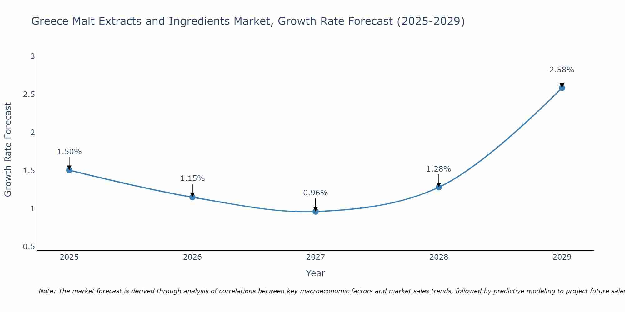 Greece Malt Extracts and Ingredients Market Growth Rate