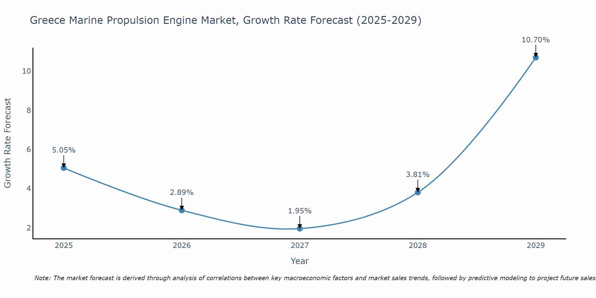 Greece Marine Propulsion Engine Market Growth Rate