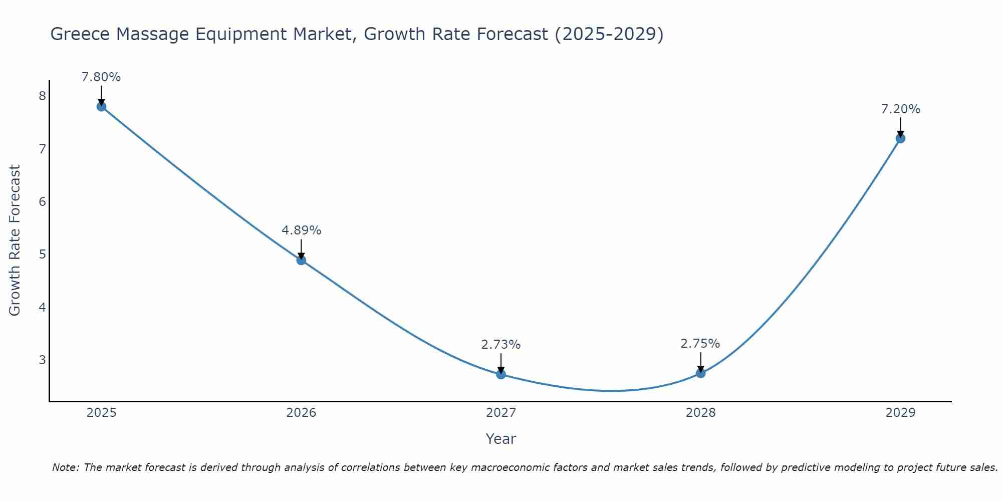 Greece Massage Equipment Market Growth Rate
