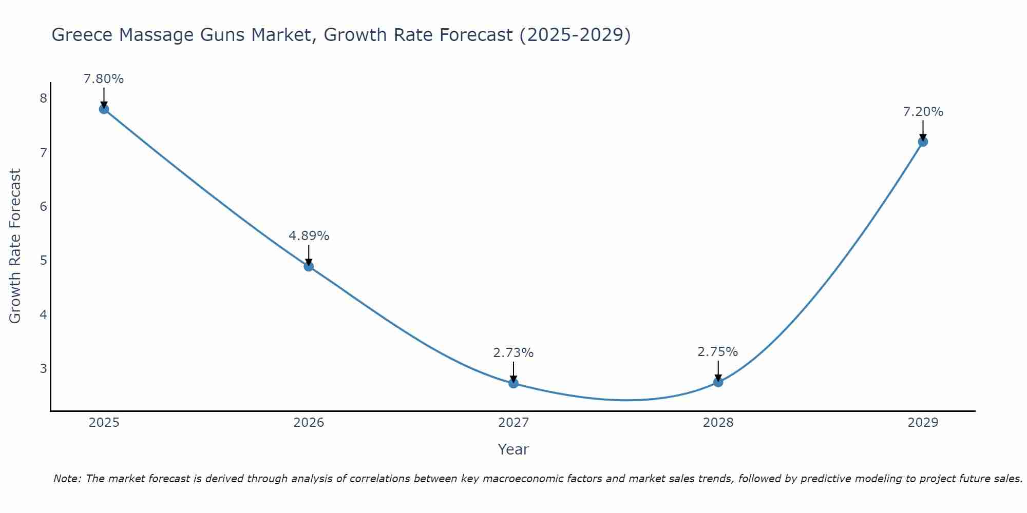 Greece Massage Guns Market Growth Rate