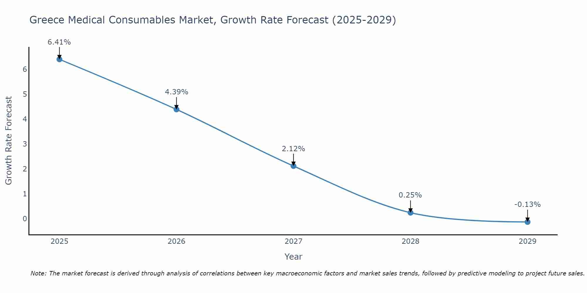 Greece Medical Consumables Market Growth Rate