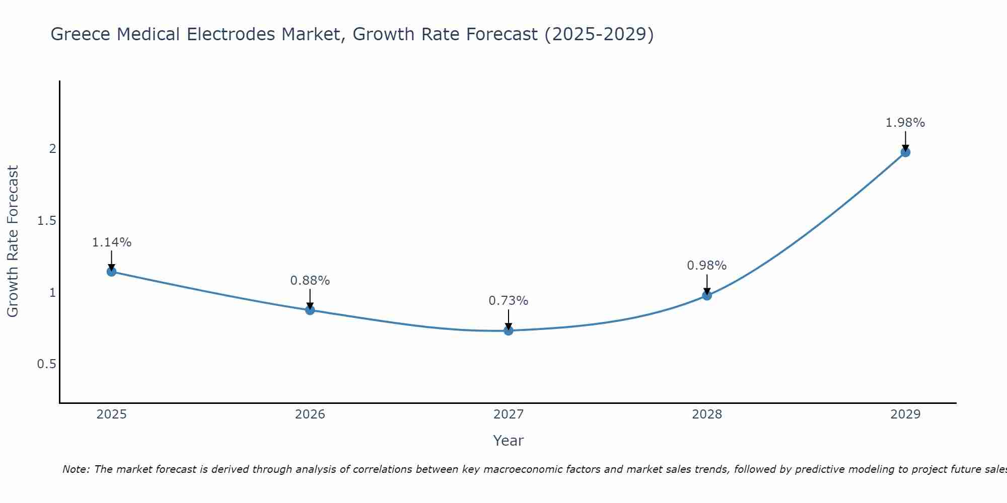 Greece Medical Electrodes Market Growth Rate