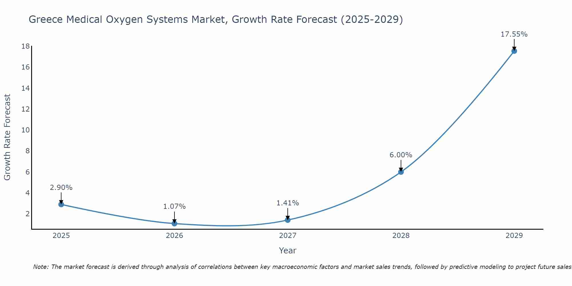 Greece Medical Oxygen Systems Market Growth Rate