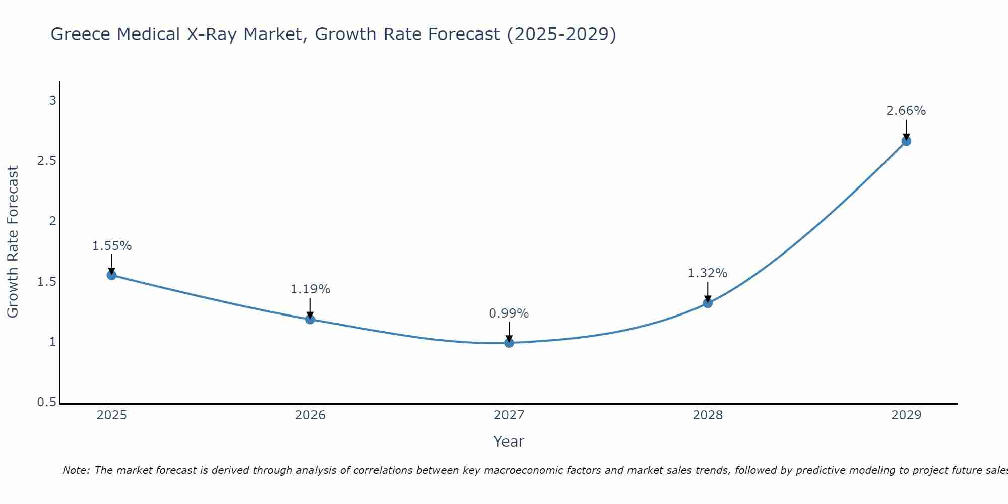 Greece Medical X-Ray Market Growth Rate