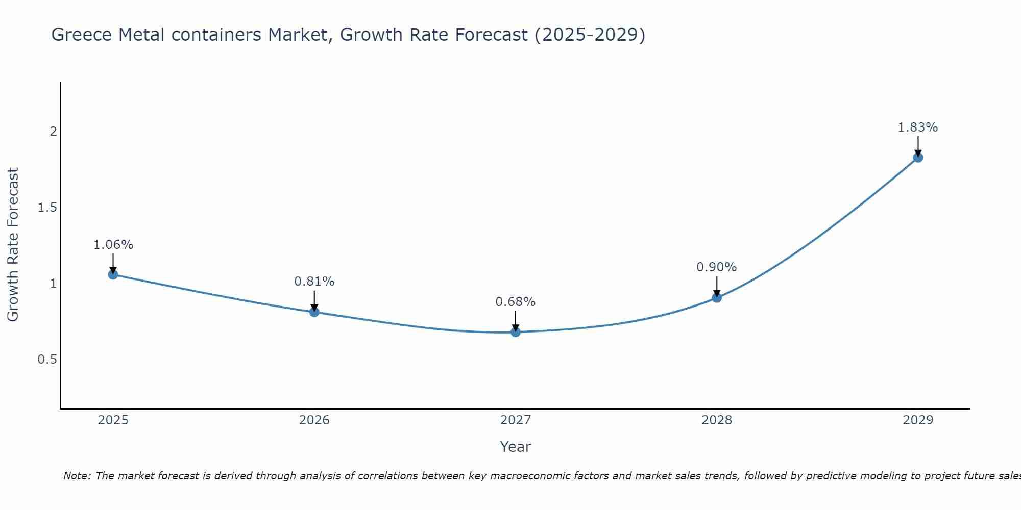 Greece Metal containers Market Growth Rate