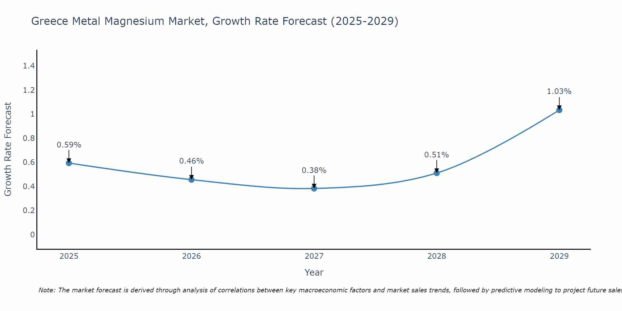 Greece Metal Magnesium Market Growth Rate