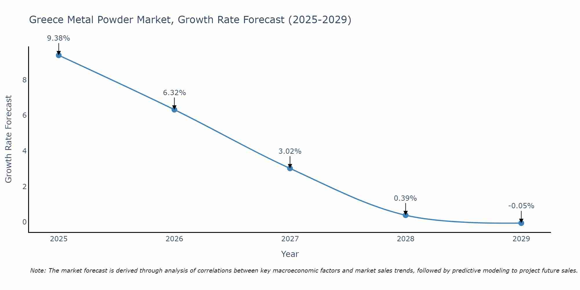 Greece Metal Powder Market Size Growth Rate