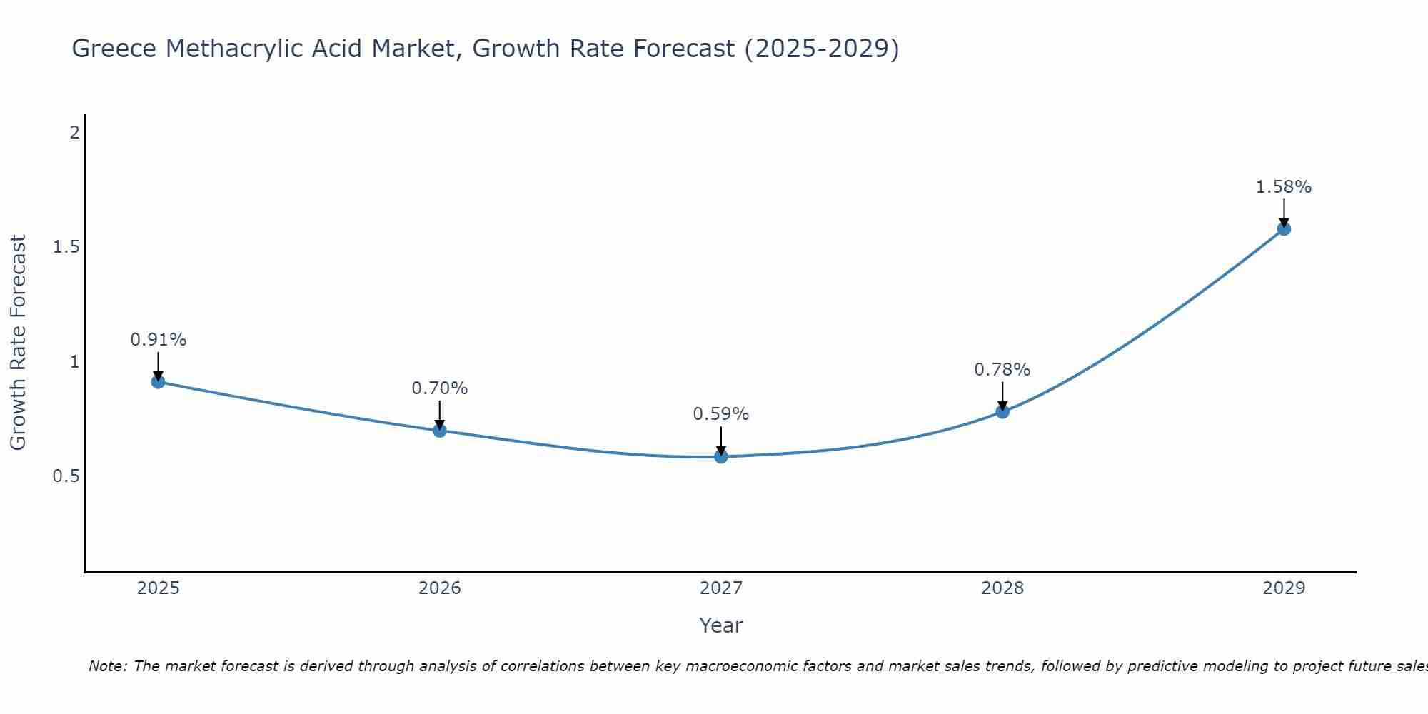 Greece Methacrylic Acid Market Growth Rate