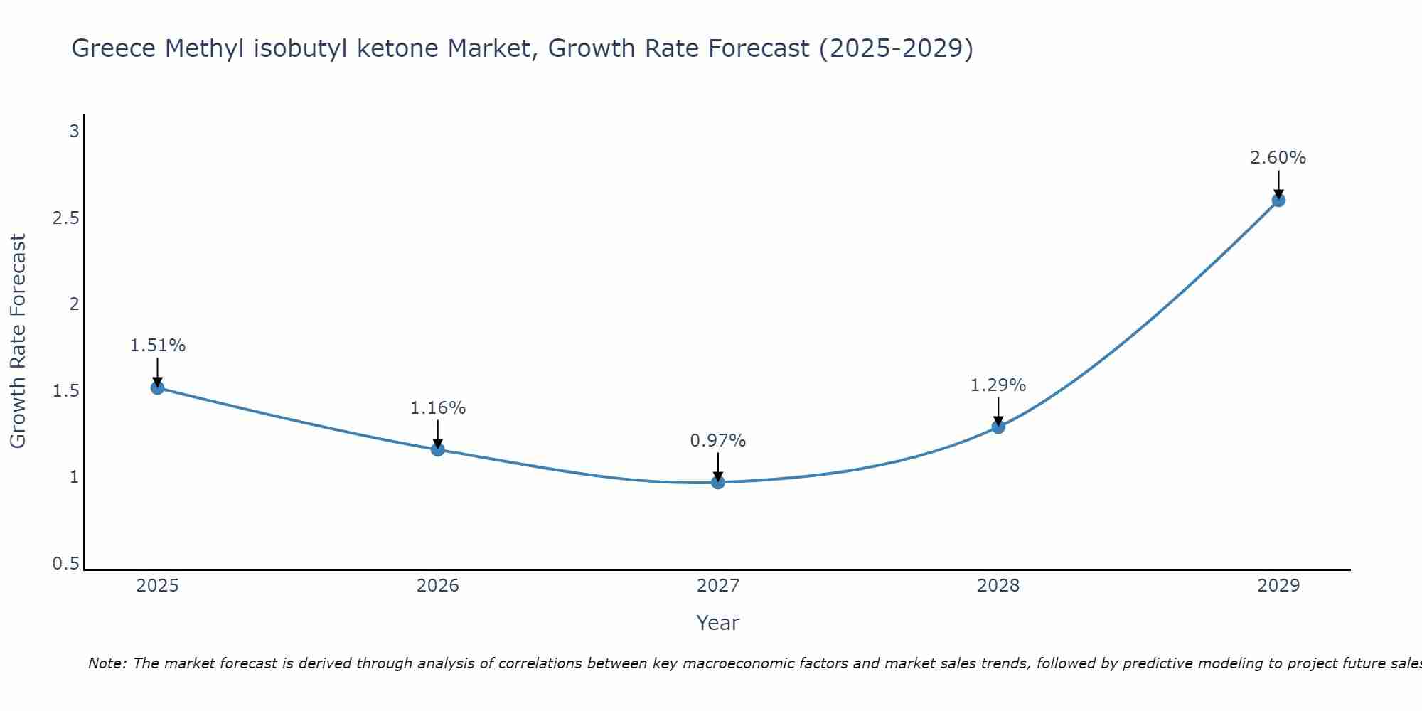 Greece Methyl isobutyl ketone Market Growth Rate