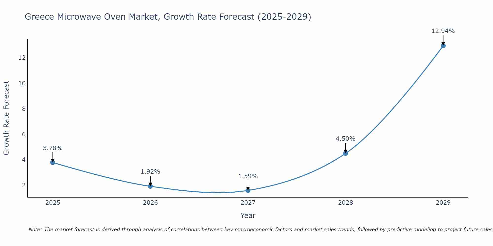 Greece Microwave Oven Market Growth Rate