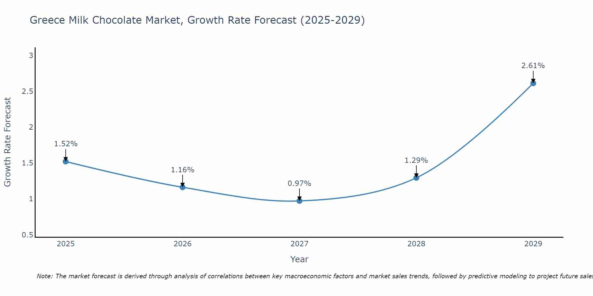 Greece Milk Chocolate Market Size Growth Rate