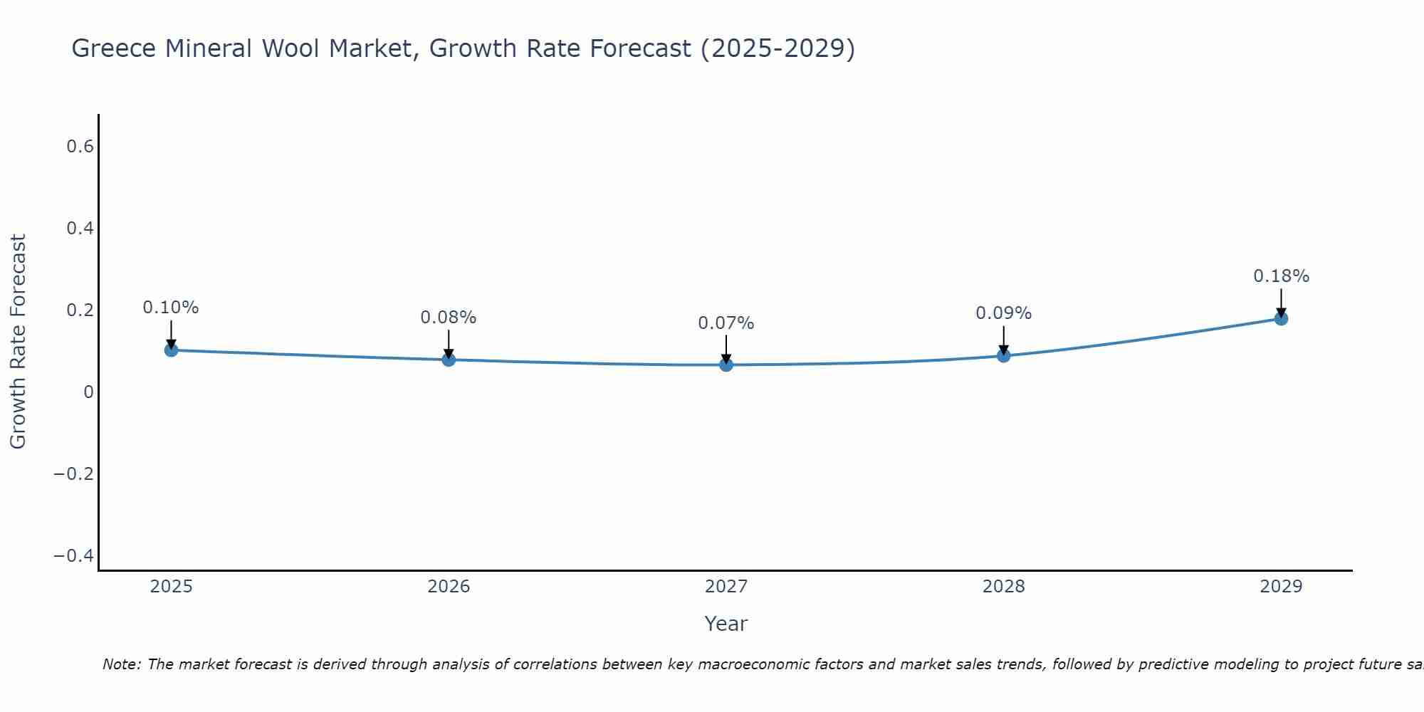 Greece Mineral Wool Market Size Growth Rate