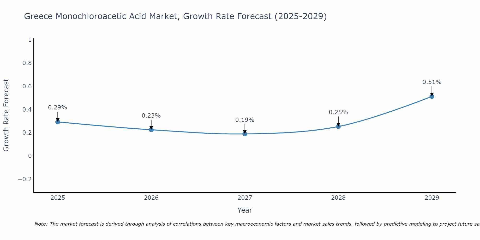 Greece Monochloroacetic Acid Market Growth Rate