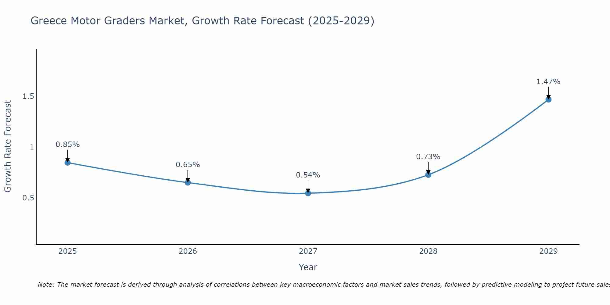 Greece Motor Graders Market Size Growth Rate