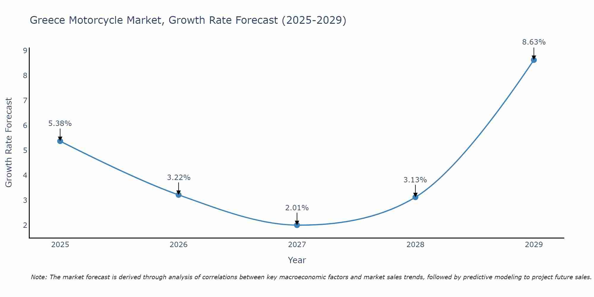 Greece Motorcycle Market Size Growth Rate