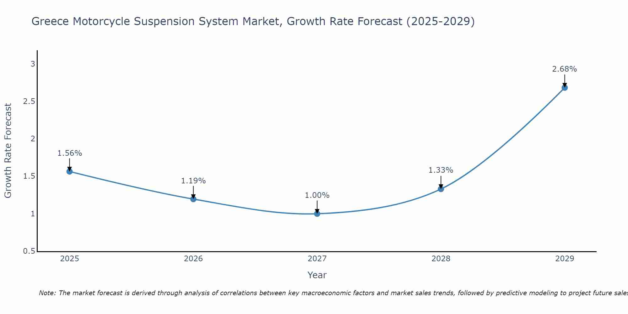 Greece Motorcycle Suspension System Market Size Growth Rate