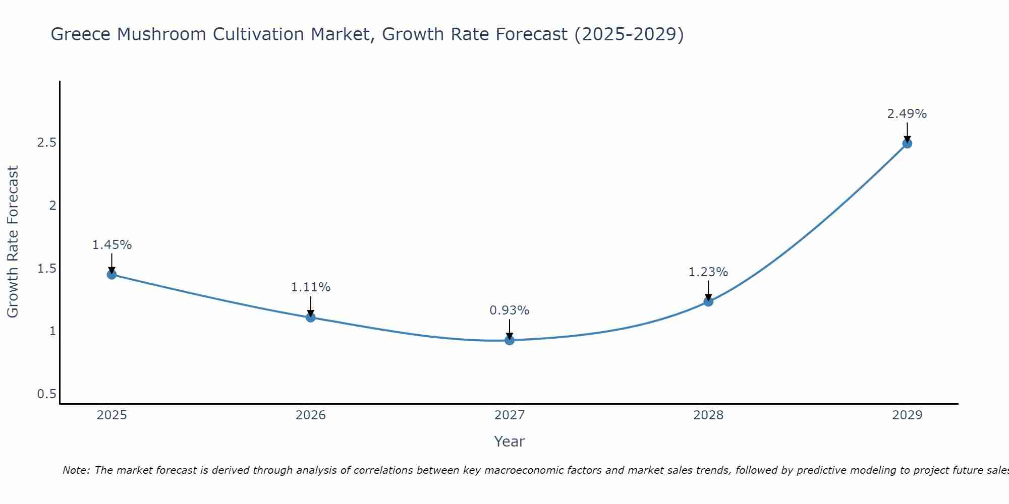 Greece Mushroom Cultivation Market Growth Rate