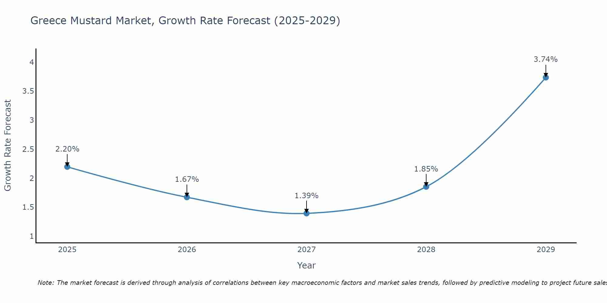 Greece Mustard Market Size Growth Rate