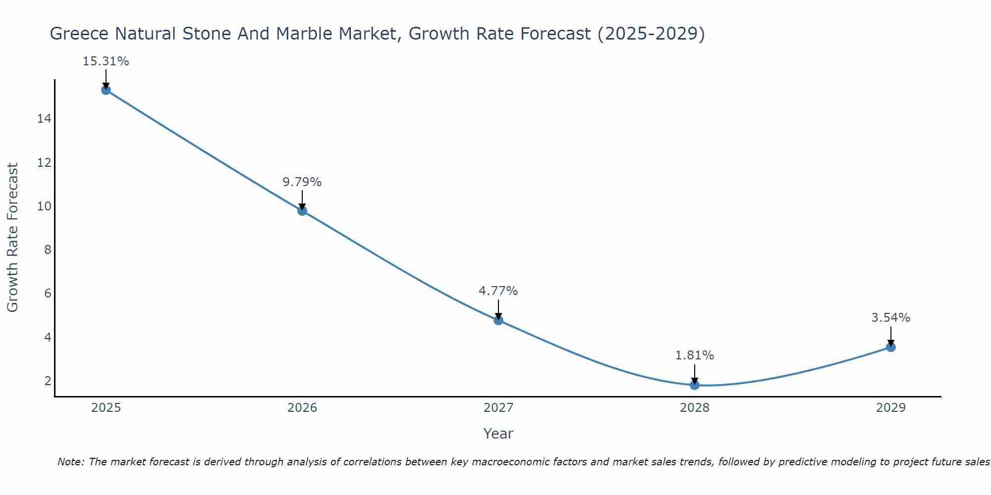 Greece Natural Stone And Marble Market Growth Rate