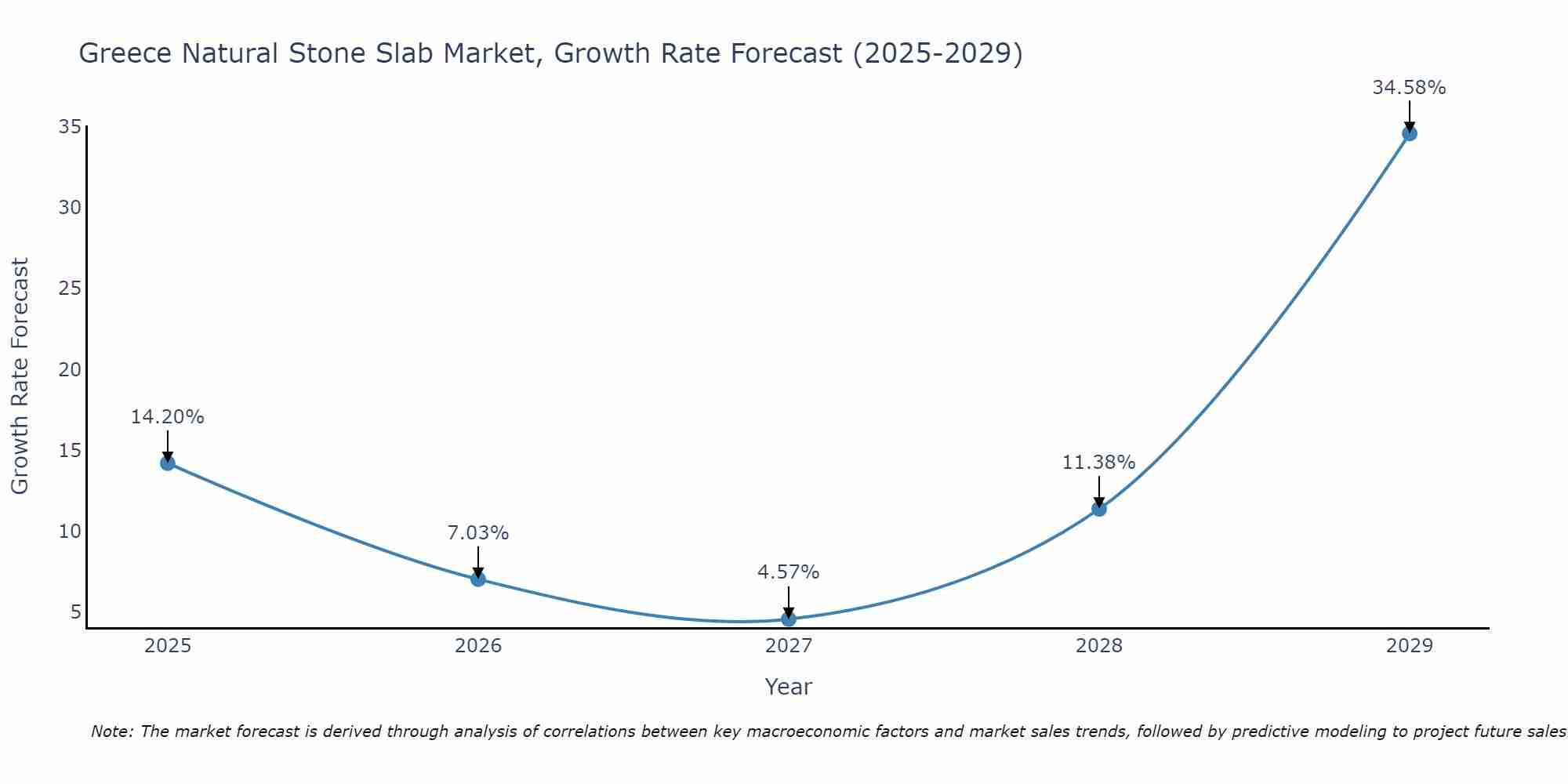 Greece Natural Stone Slab Market Growth Rate