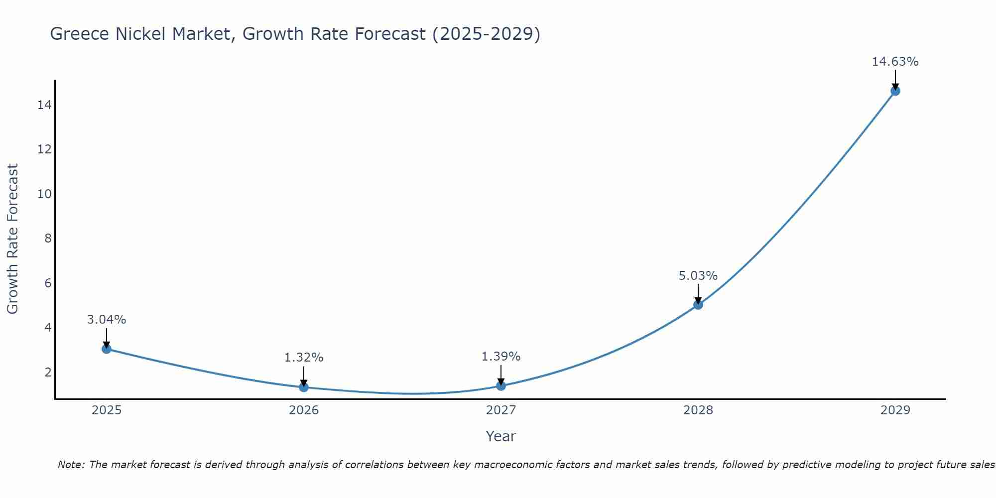 Greece Nickel Market Growth Rate