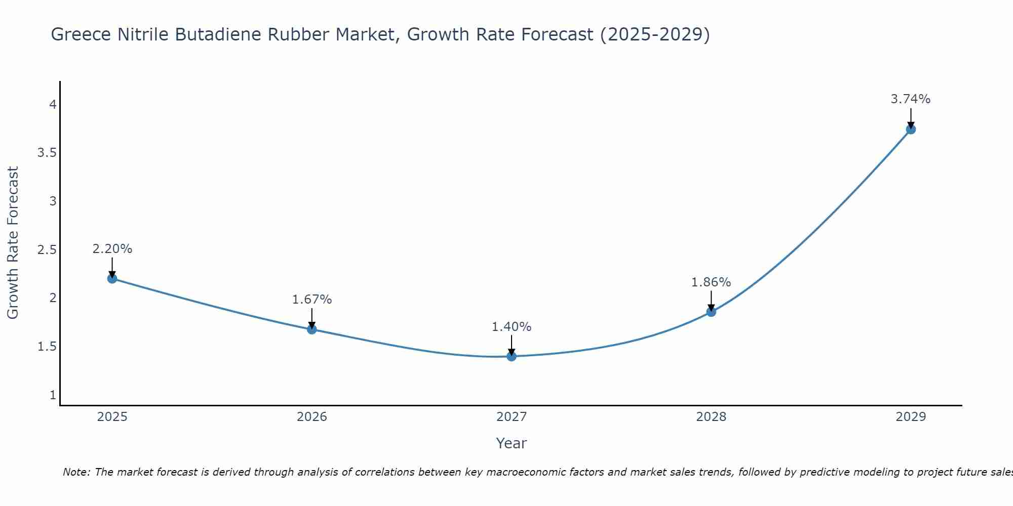 Greece Nitrile Butadiene Rubber Market Growth Rate