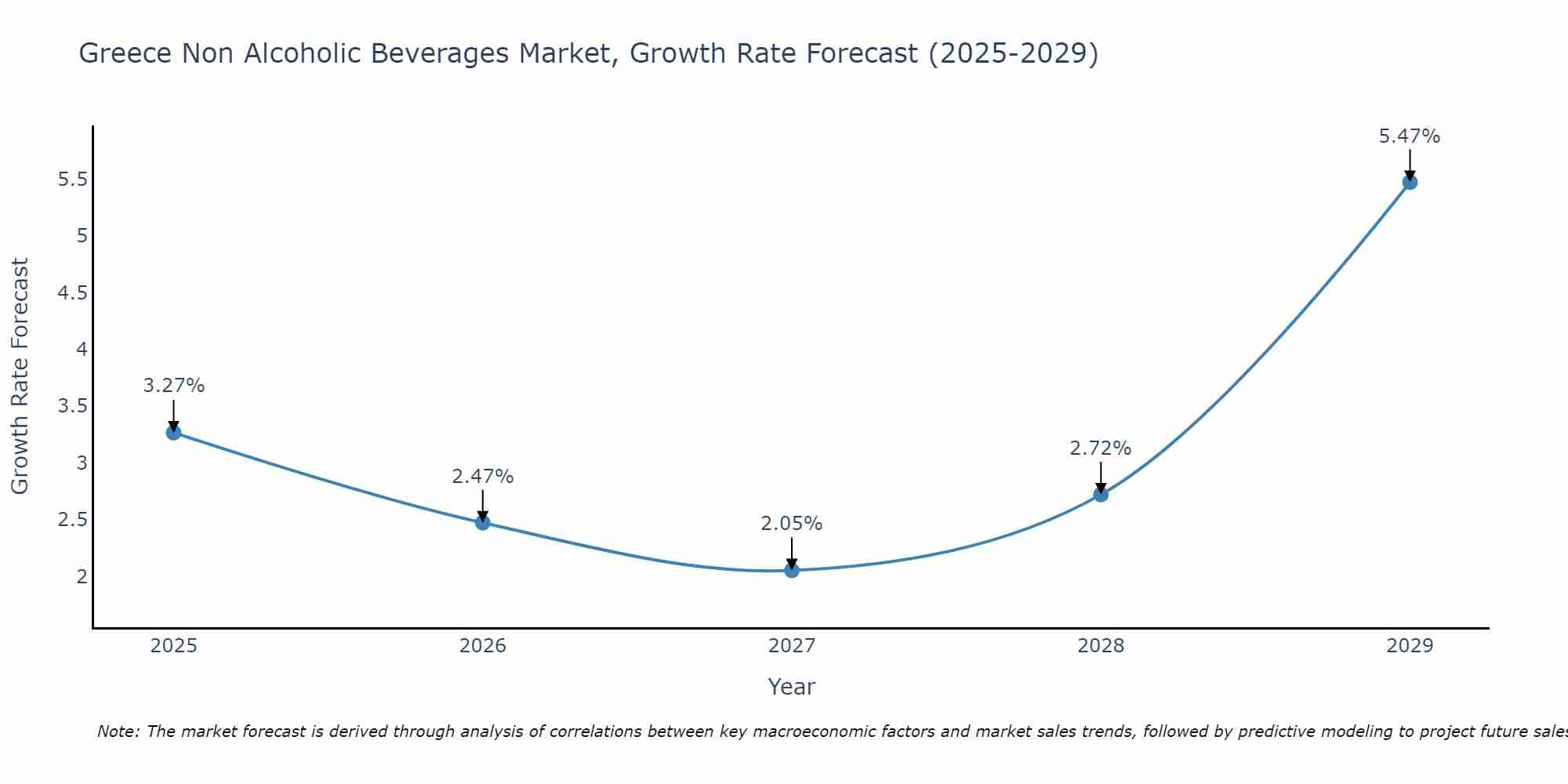 Greece Non Alcoholic Beverages Market Growth Rate
