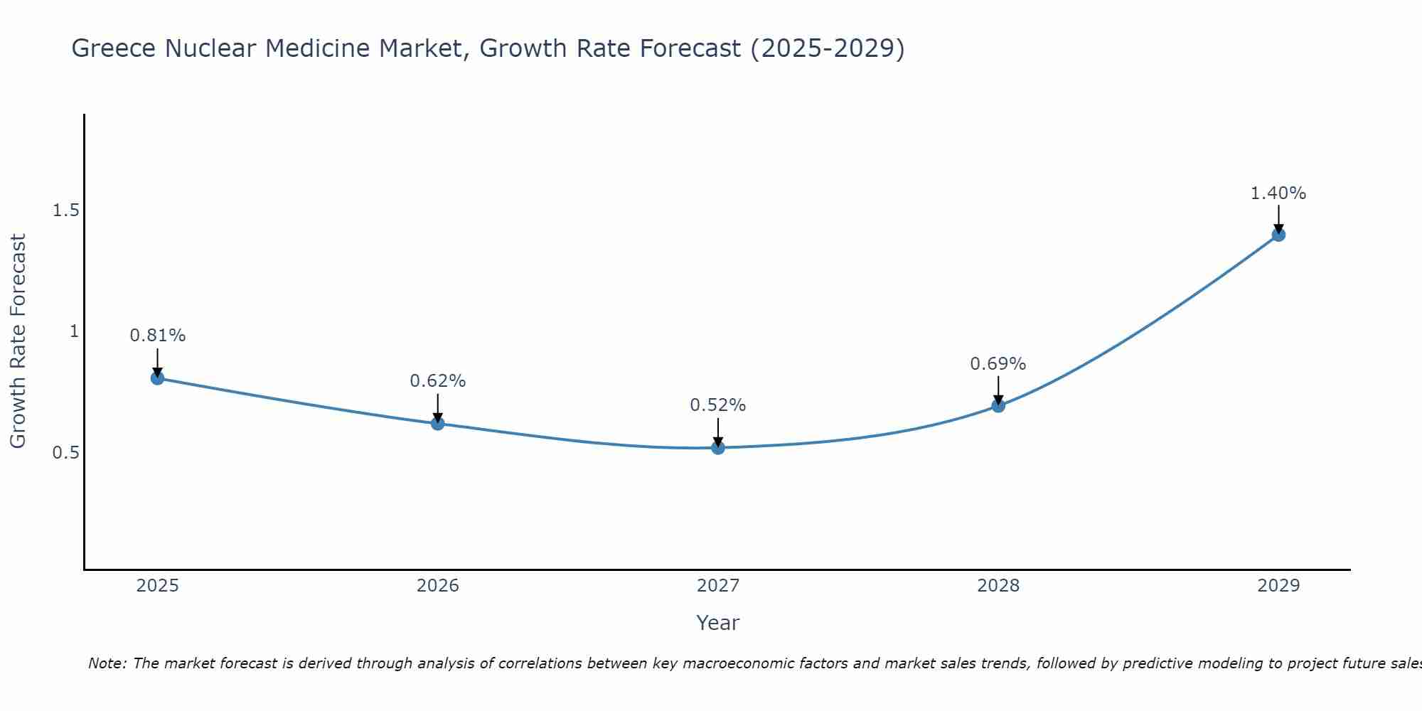 Greece Nuclear Medicine Market Growth Rate