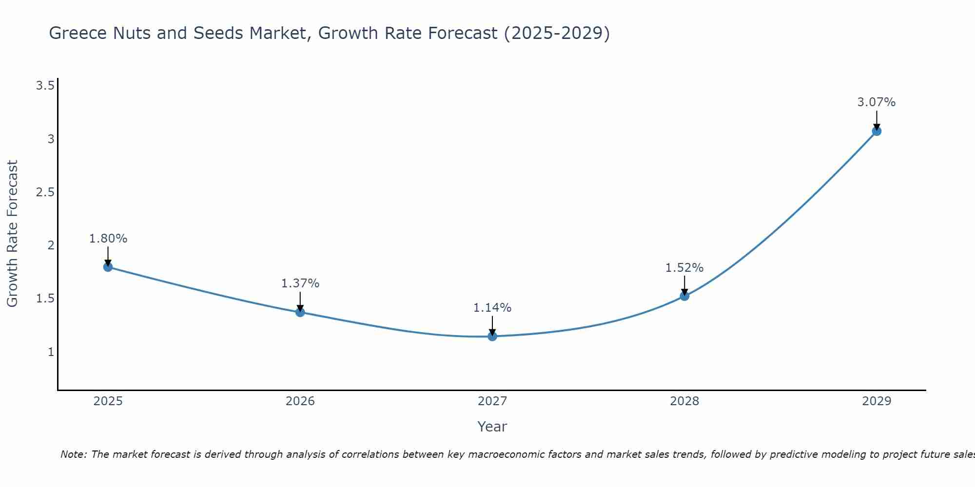 Greece Nuts and Seeds Market Size Growth Rate