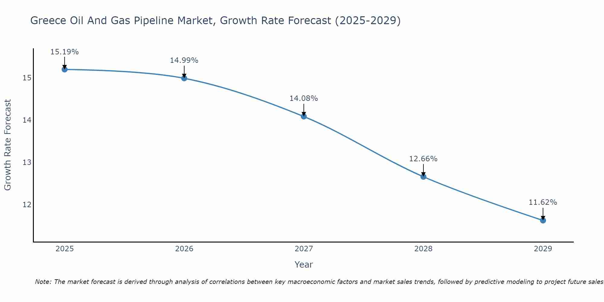 Greece Oil And Gas Pipeline Market Growth Rate