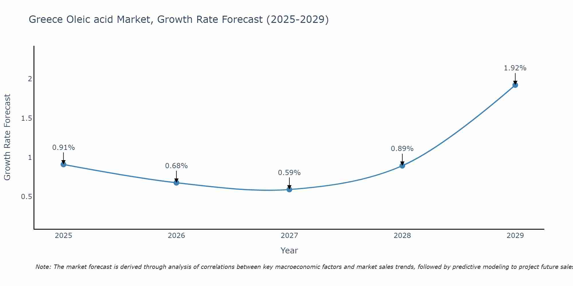 Greece Oleic acid Market Growth Rate