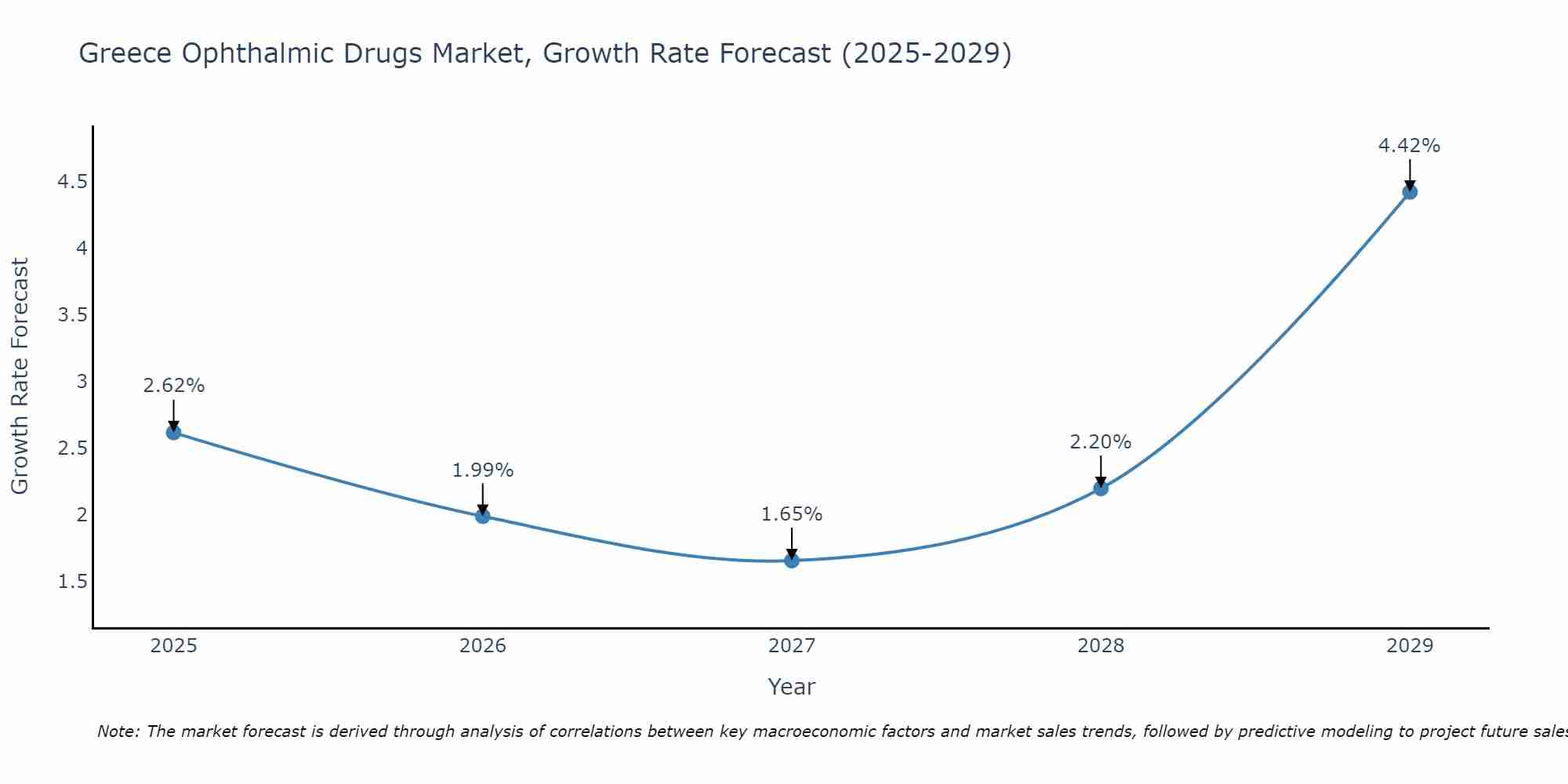 Greece Ophthalmic Drugs Market Growth Rate