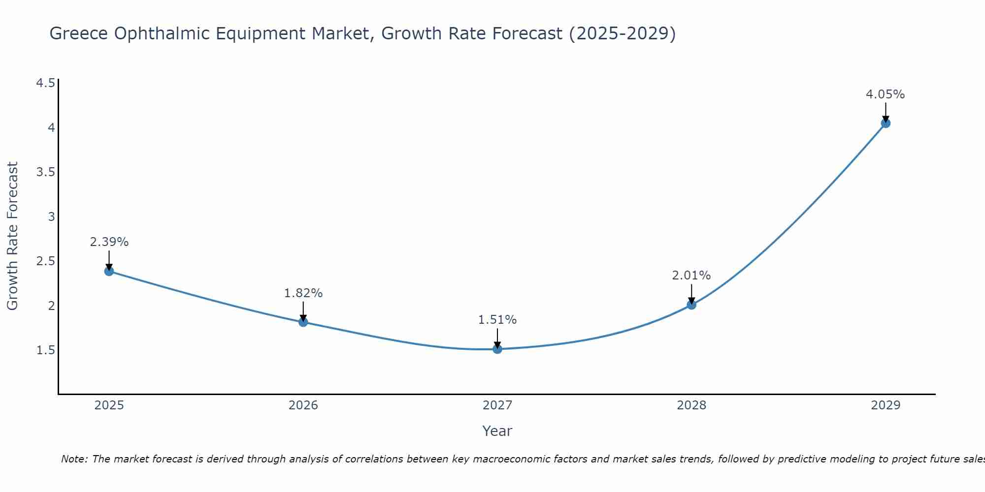 Greece Ophthalmic Equipment Market Size Growth Rate