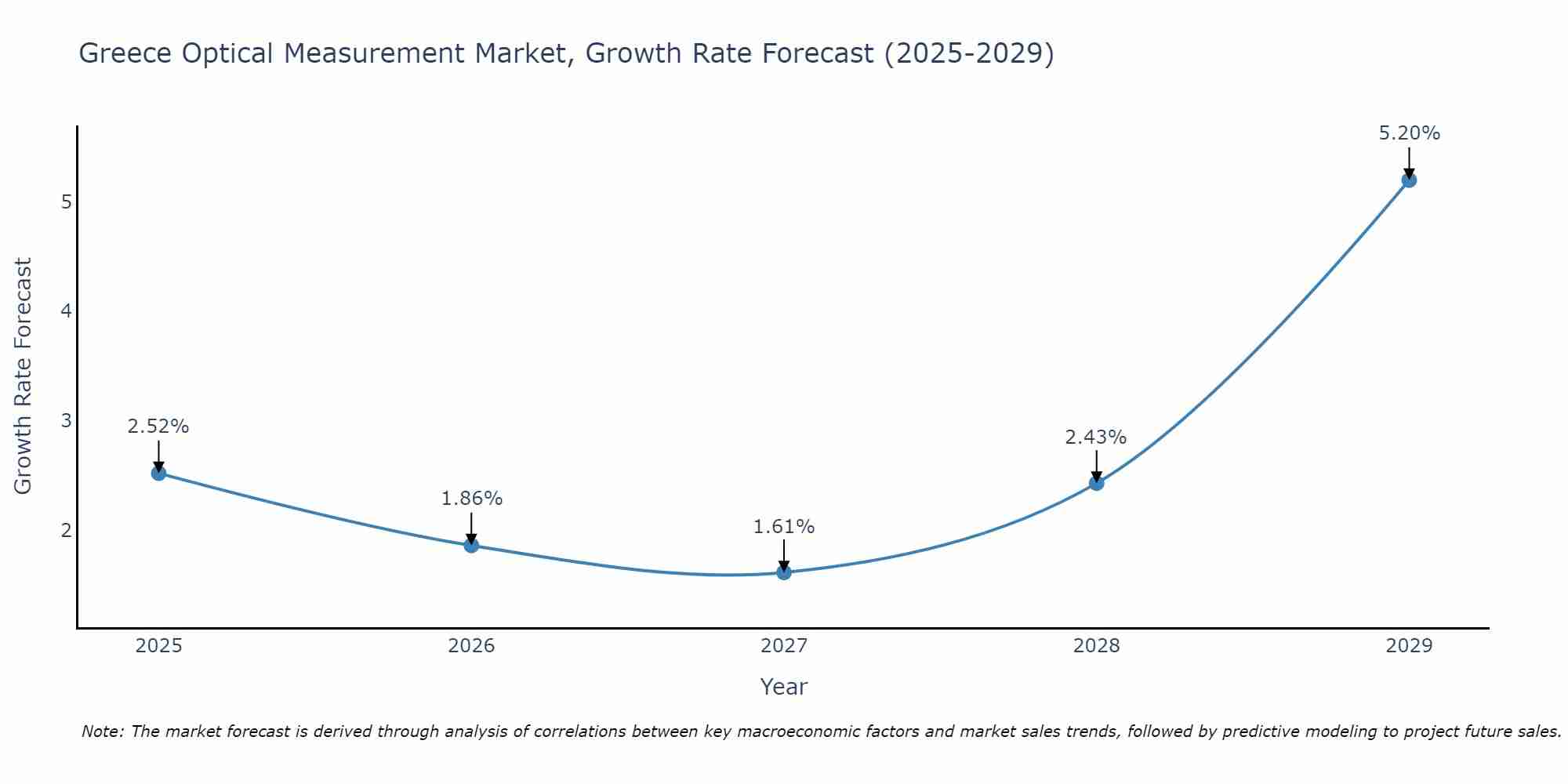 Greece Optical Measurement Market Growth Rate
