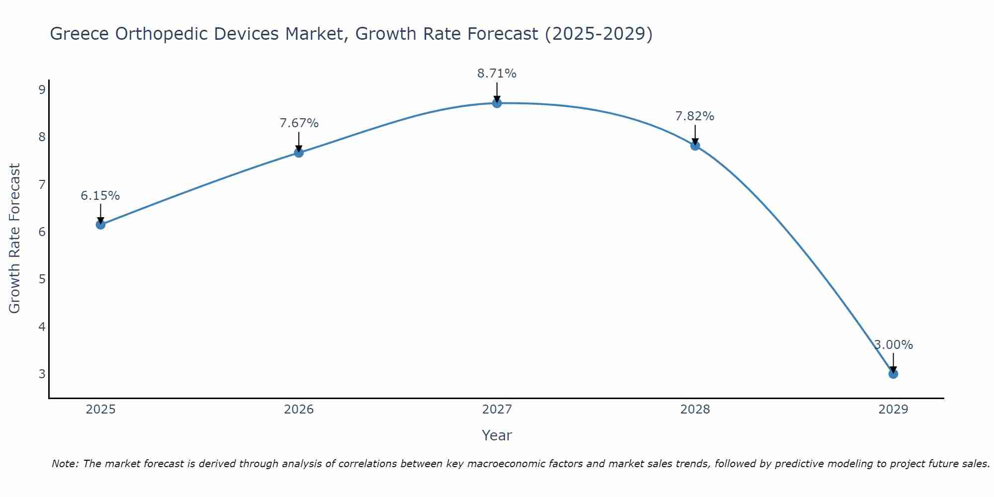 Greece Orthopedic Devices Market Growth Rate