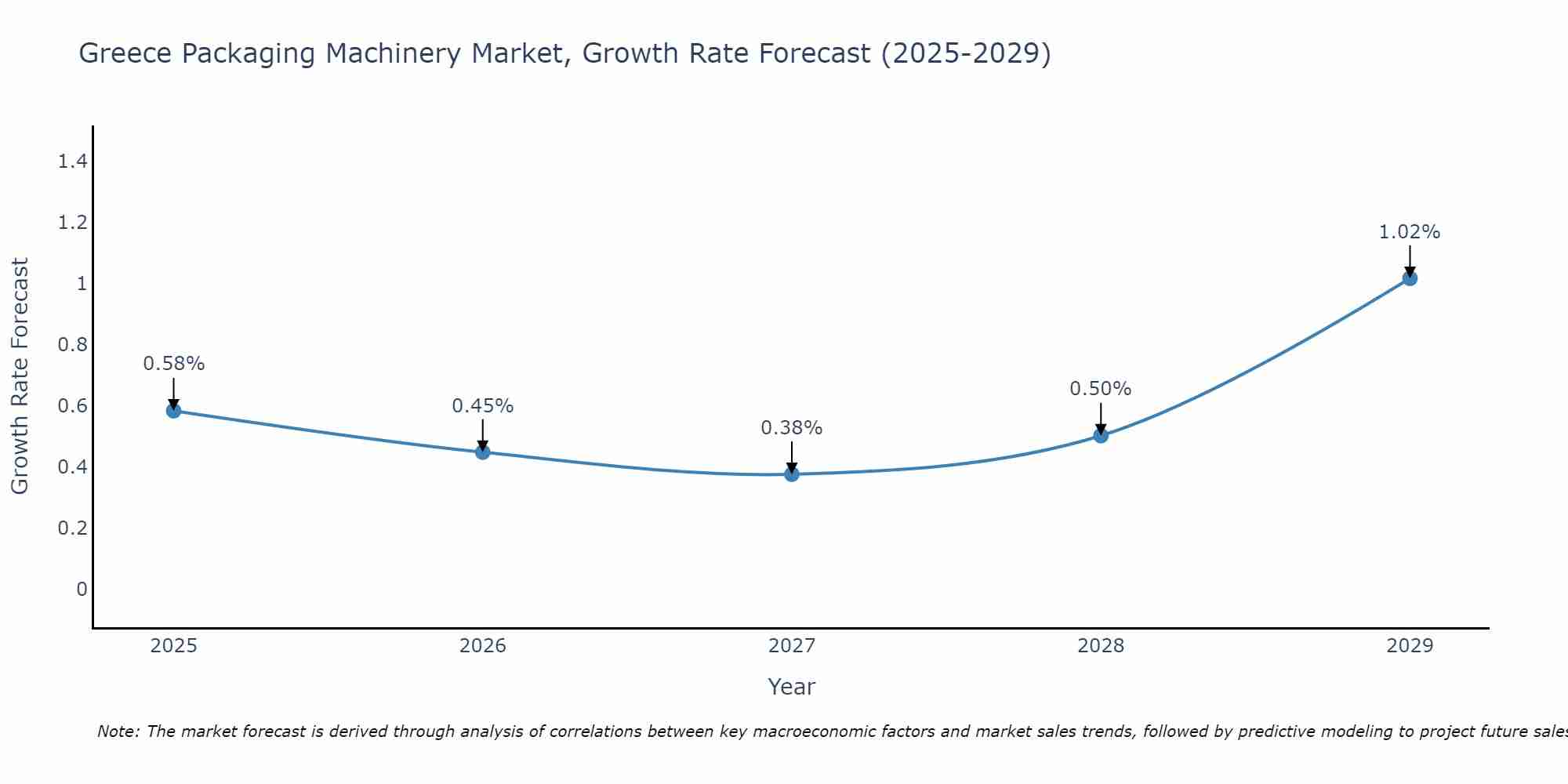 Greece Packaging Machinery Market Growth Rate