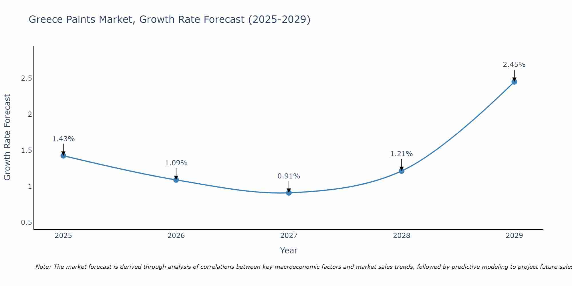 Greece Paints Market Growth Rate