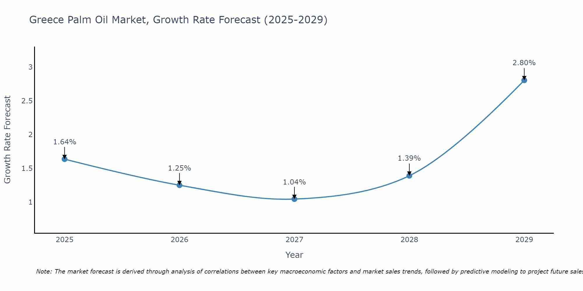 Greece Palm Oil Market Growth Rate