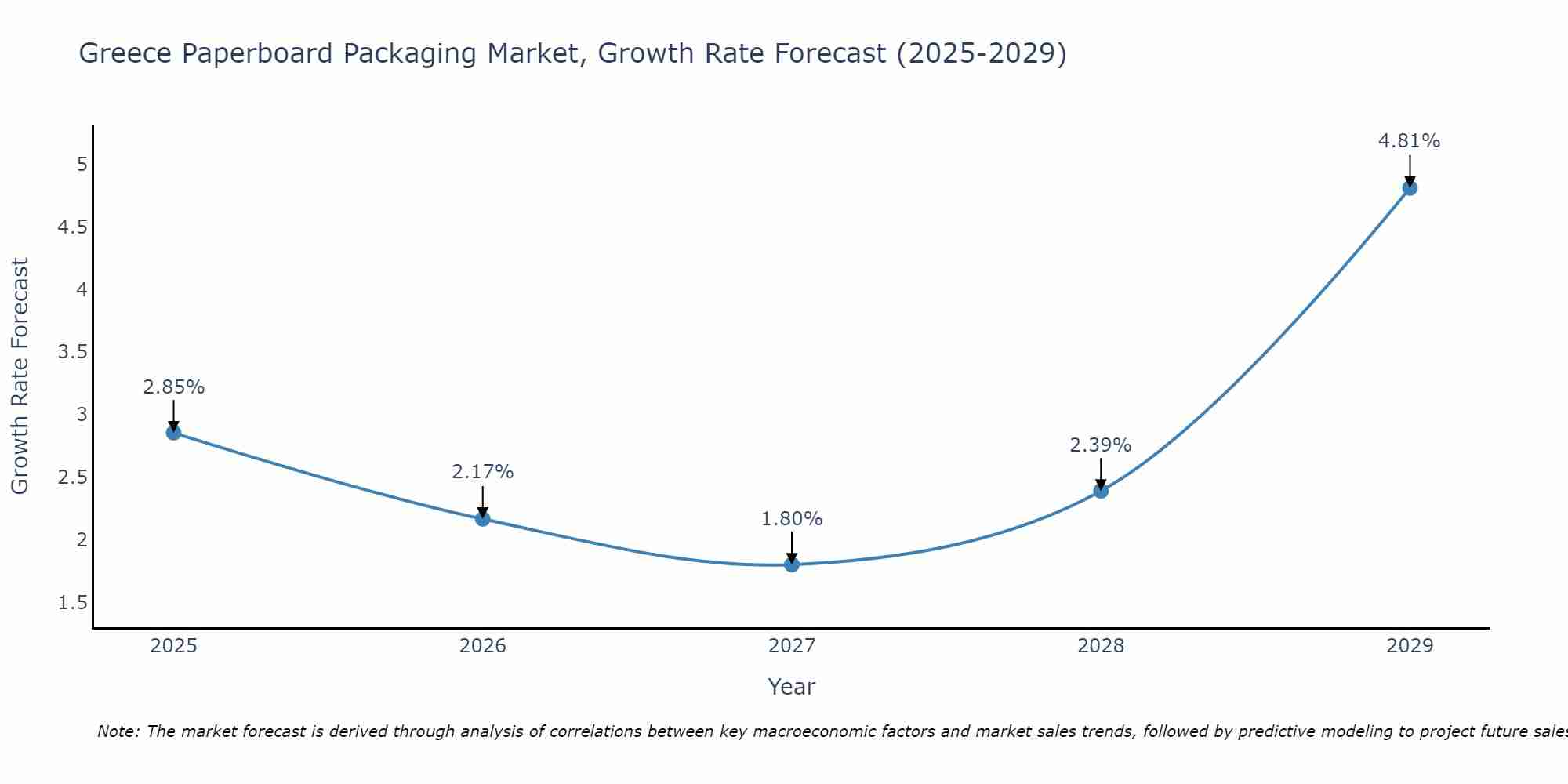 Greece Paperboard Packaging Market Growth Rate