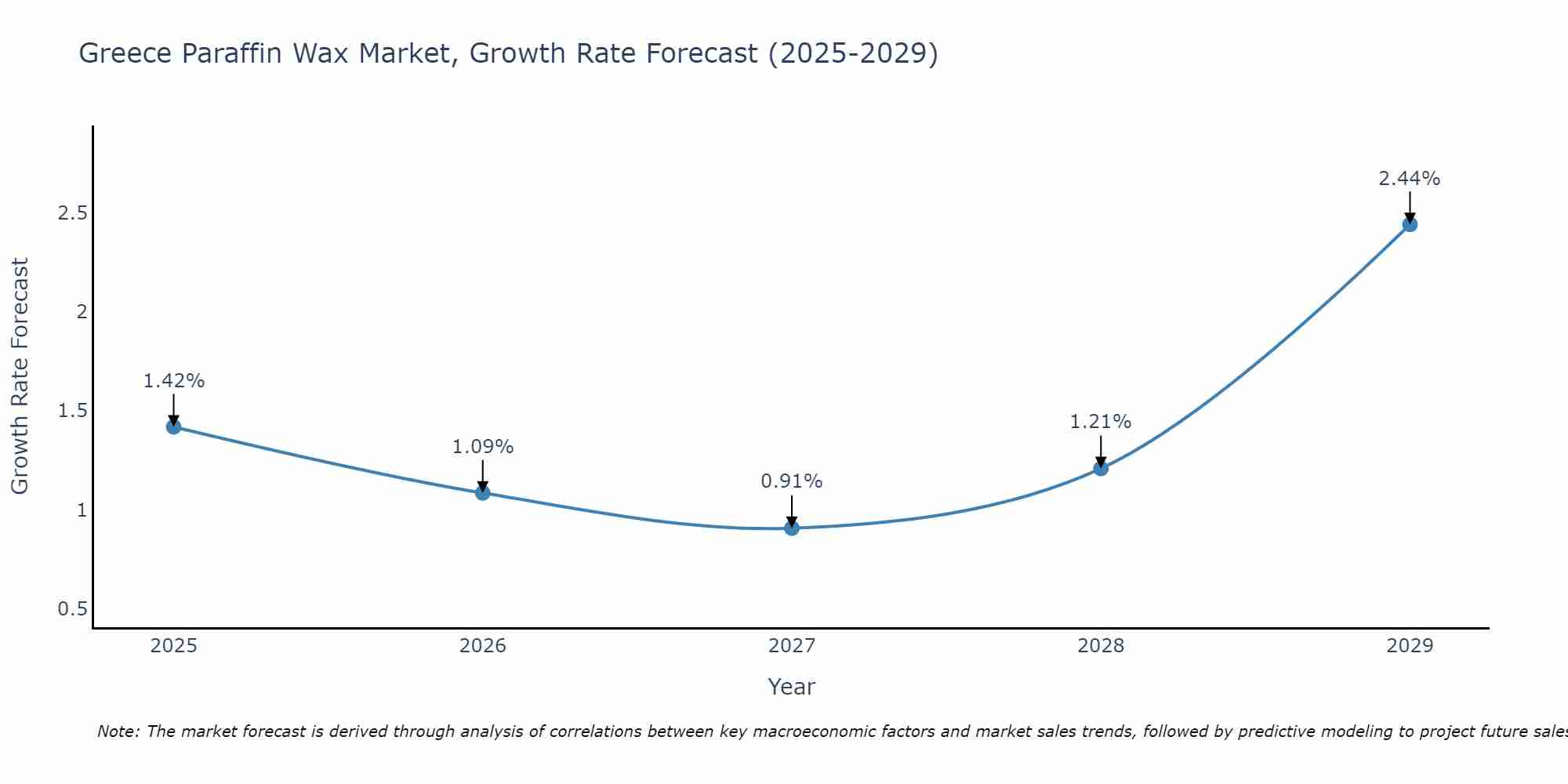 Greece Paraffin Wax Market Size Growth Rate