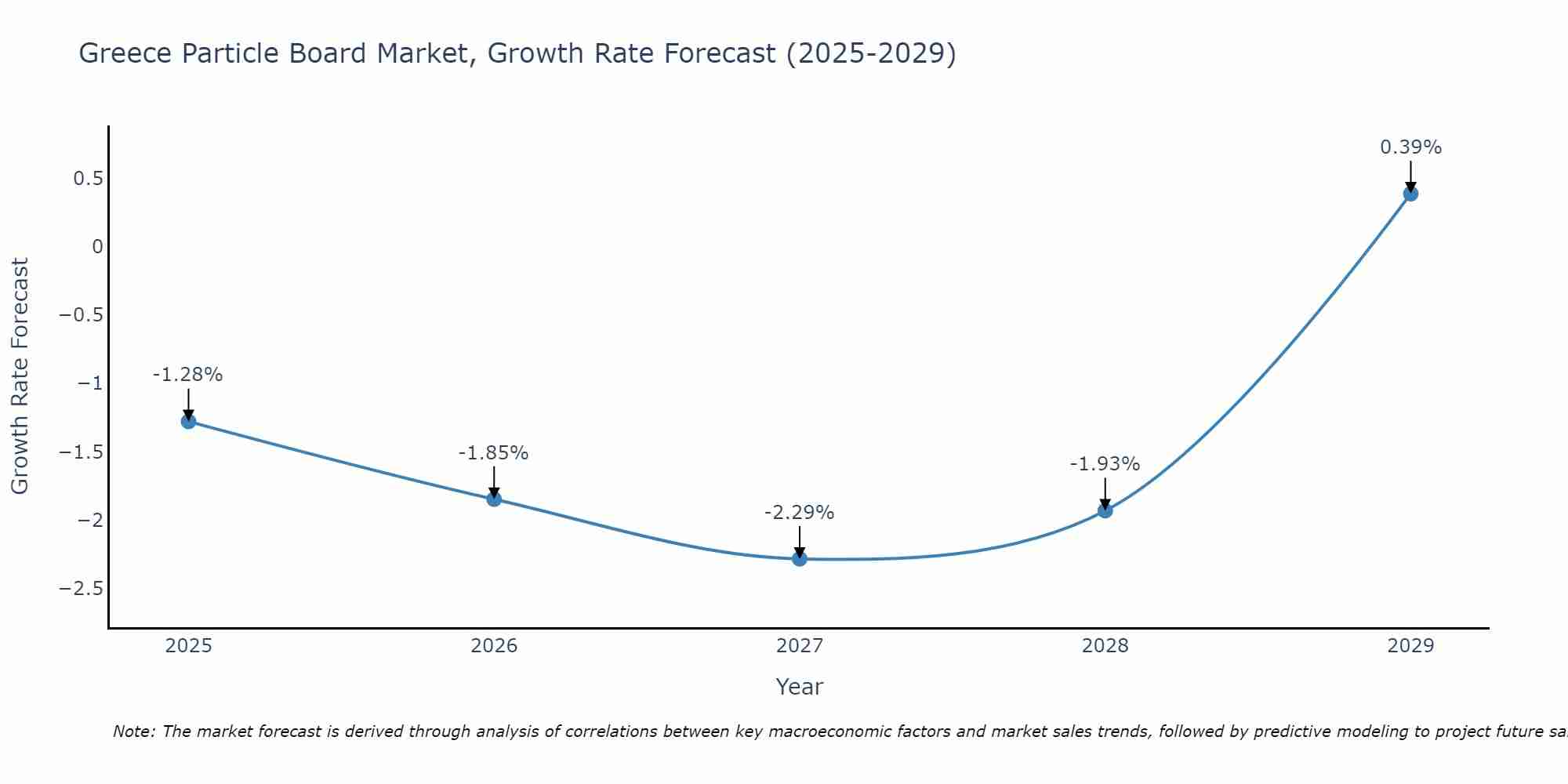 Greece Particle Board Market Size Growth Rate