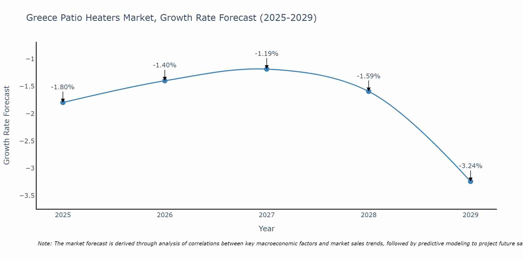 Greece Patio Heaters Market Growth Rate