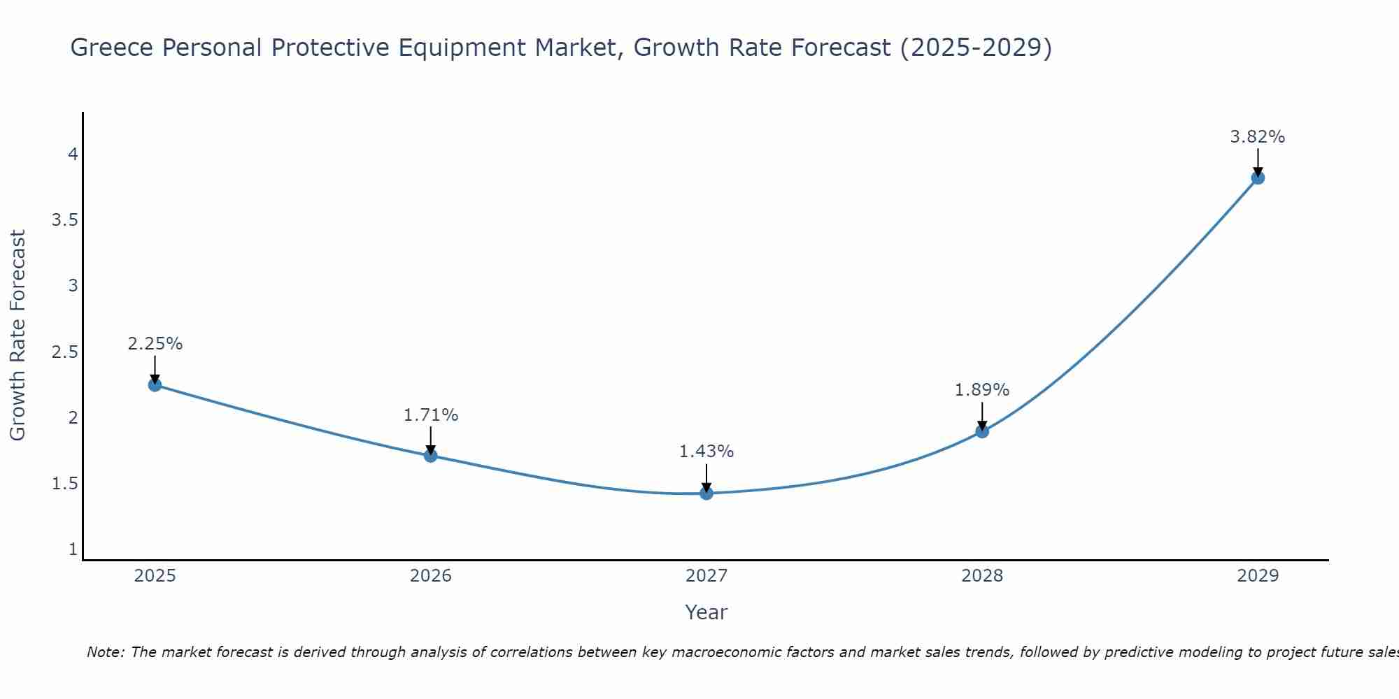 Greece Personal Protective Equipment Market Size Growth Rate
